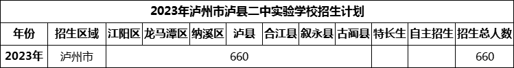 2024年瀘州市瀘縣二中實(shí)驗(yàn)學(xué)校招生計(jì)劃是多少？