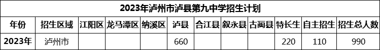 2024年瀘州市瀘縣第九中學(xué)招生計(jì)劃是多少？