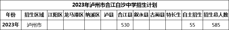 2024年瀘州市合江白沙中學招生計劃是多少？