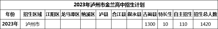 2024年瀘州市金蘭高中招生計劃是多少？