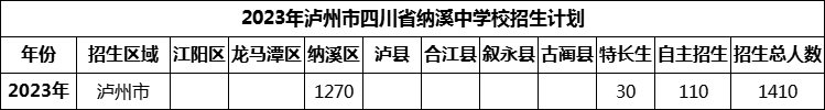 2024年瀘州市四川省納溪中學校招生計劃是多少？