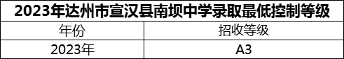 2024年達州市宣漢縣南壩中學(xué)招生分數(shù)是多少分？