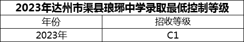 2024年達(dá)州市渠縣瑯琊中學(xué)招生分?jǐn)?shù)是多少分？