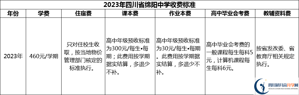 2024年綿陽市四川省綿陽中學(xué)學(xué)費多少錢？