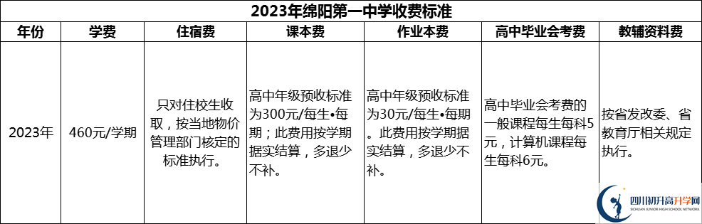 2024年綿陽(yáng)市綿陽(yáng)第一中學(xué)學(xué)費(fèi)多少錢？