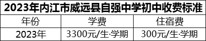 2024年內(nèi)江市威遠(yuǎn)縣自強(qiáng)中學(xué)學(xué)費(fèi)多少錢？