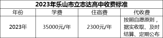 2024年樂(lè)山市立志達(dá)高中學(xué)費(fèi)多少錢(qián)？