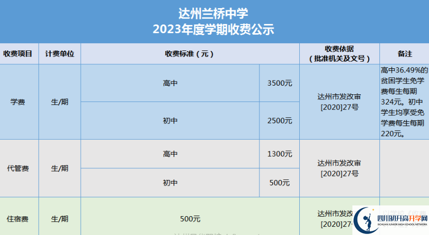 2024年達(dá)州市達(dá)州蘭橋中學(xué)學(xué)費(fèi)多少錢(qián)？