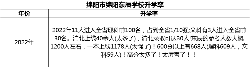 2024年綿陽市綿陽東辰學(xué)校升學(xué)率怎么樣？