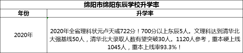 2024年綿陽市綿陽東辰學(xué)校升學(xué)率怎么樣？