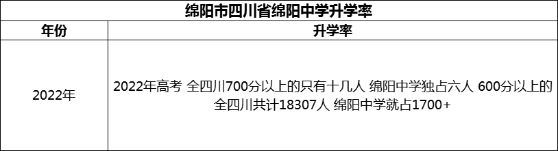 2024年綿陽市四川省綿陽中學(xué)升學(xué)率怎么樣？