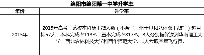 2024年綿陽市綿陽第一中學(xué)升學(xué)率怎么樣？