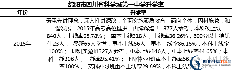 2024年綿陽市四川省科學(xué)城第一中學(xué)升學(xué)率怎么樣？