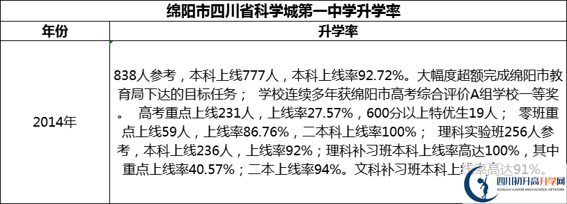 2024年綿陽市四川省科學(xué)城第一中學(xué)升學(xué)率怎么樣？