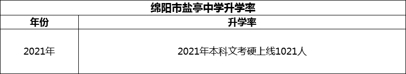 2024年綿陽市鹽亭中學(xué)升學(xué)率怎么樣？