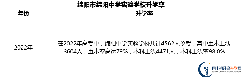 2024年綿陽市綿陽中學實驗學校升學率怎么樣？