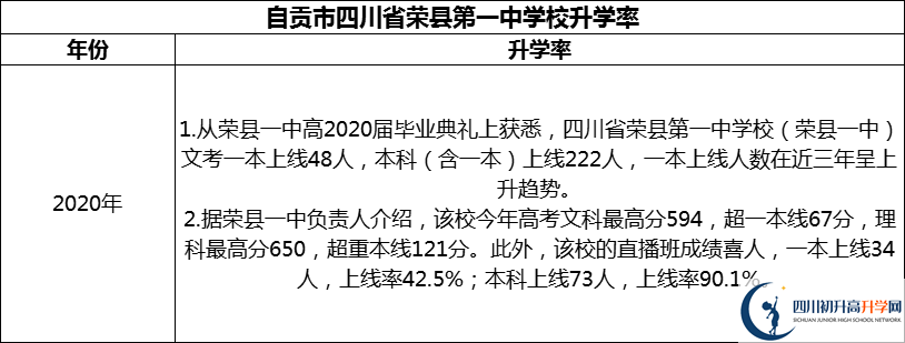 2024年自貢市四川省榮縣第一中學校升學率怎么樣？