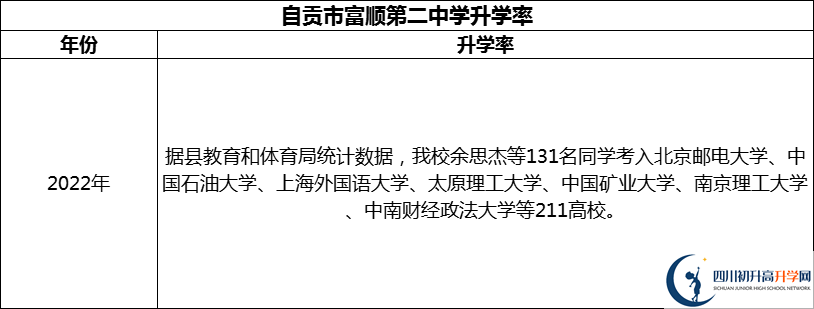 2024年自貢市富順第二中學(xué)升學(xué)率怎么樣？