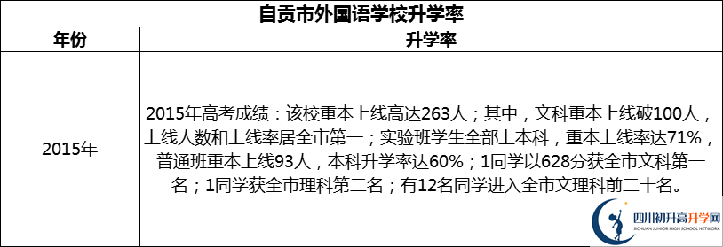 2024年自貢市外國語學校升學率怎么樣？