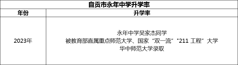 2024年自貢市永年中學升學率怎么樣？