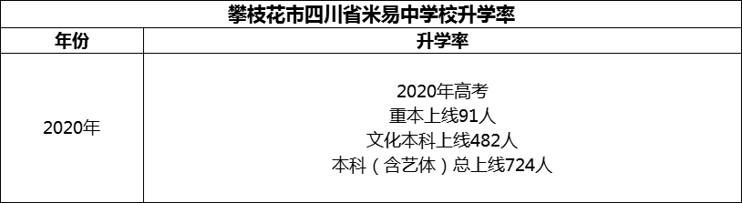 2024年攀枝花市四川省米易中學校升學率怎么樣？