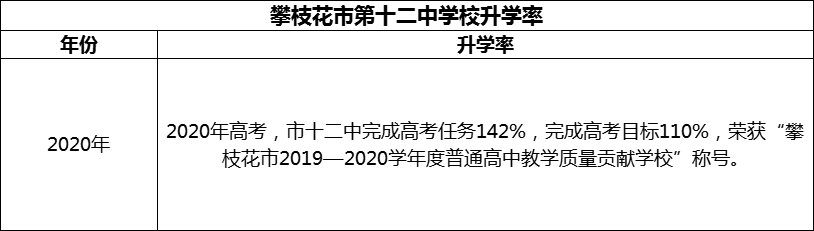 2024年攀枝花市第十二中學校升學率怎么樣？