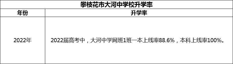 2024年攀枝花市大河中學(xué)校升學(xué)率怎么樣？