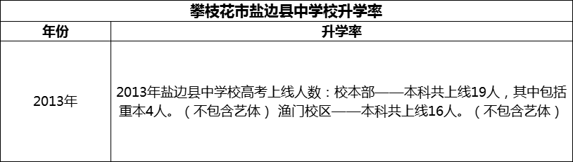 2024年攀枝花市鹽邊縣中學(xué)校升學(xué)率怎么樣？