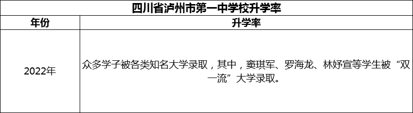 2024年瀘州市四川省瀘州市第一中學(xué)校升學(xué)率怎么樣？