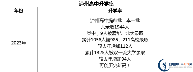 2024年瀘州市四川省瀘州高級(jí)中學(xué)校升學(xué)率怎么樣？