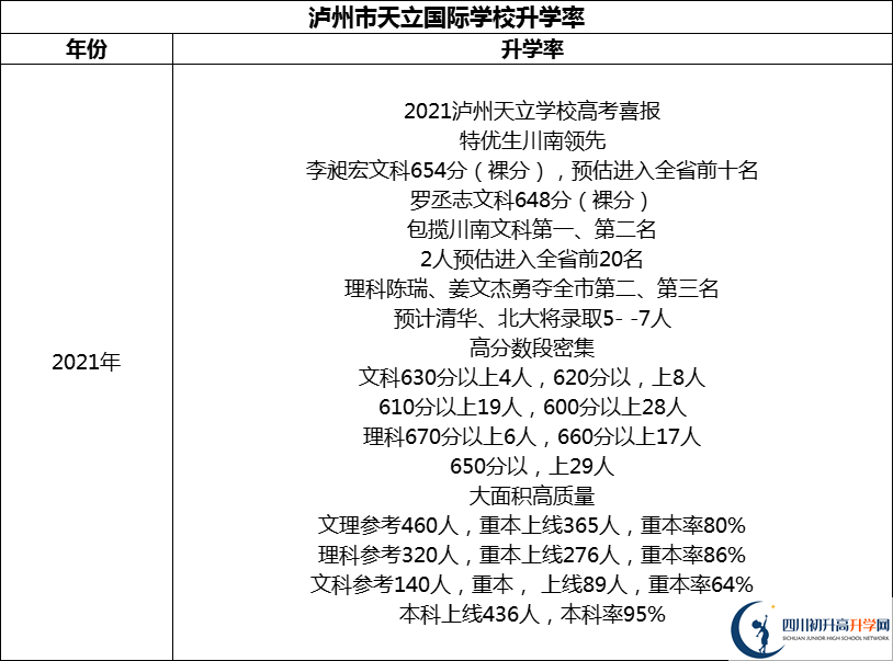 2024年瀘州市天立國際學校升學率怎么樣？