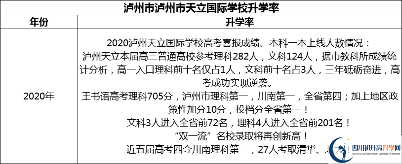 2024年瀘州市天立國際學校升學率怎么樣？