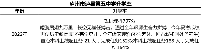 2024年瀘州市瀘縣第五中學升學率怎么樣？