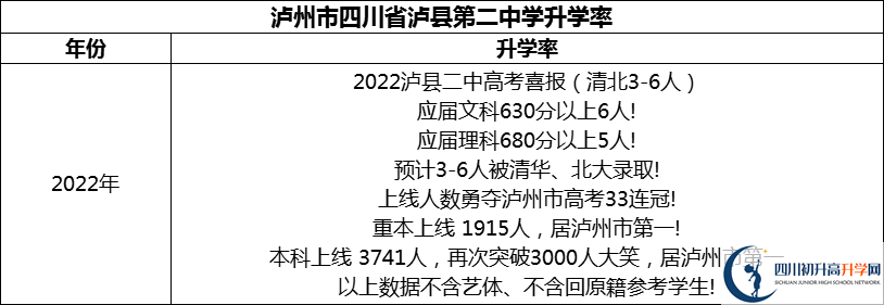 2024年瀘州市四川省瀘縣第二中學(xué)升學(xué)率怎么樣？