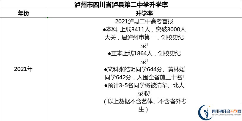 2024年瀘州市四川省瀘縣第二中學(xué)升學(xué)率怎么樣？