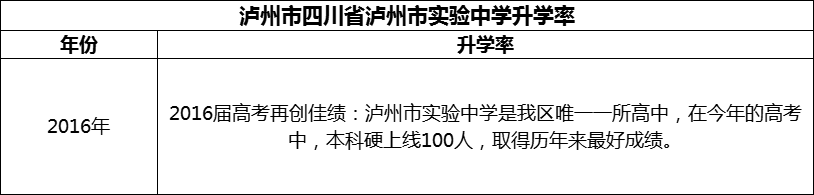 2024年瀘州市四川省瀘州市實驗中學升學率怎么樣？