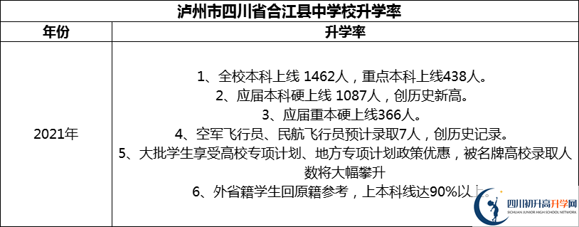 2024年瀘州市四川省合江縣中學(xué)校升學(xué)率怎么樣？