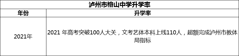 2024年瀘州市榕山中學升學率怎么樣？