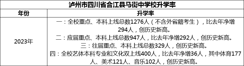 2024年瀘州市四川省合江縣馬街中學校升學率怎么樣？