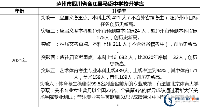 2024年瀘州市四川省合江縣馬街中學校升學率怎么樣？