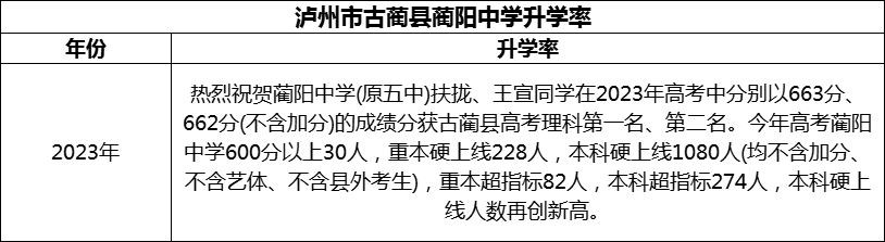 2024年瀘州市古藺縣藺陽(yáng)中學(xué)升學(xué)率怎么樣？