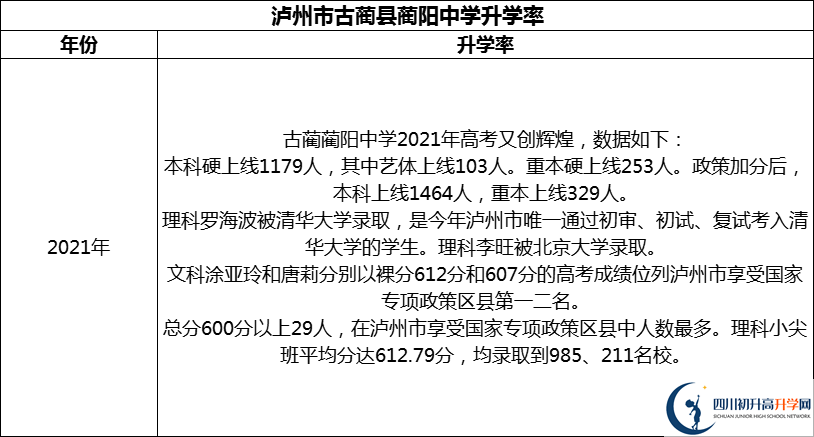 2024年瀘州市古藺縣藺陽(yáng)中學(xué)升學(xué)率怎么樣？