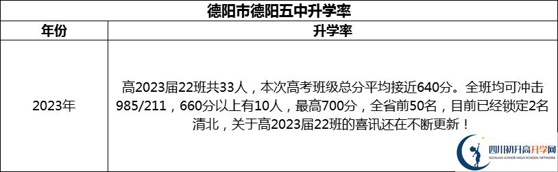 2024年德陽(yáng)市德陽(yáng)五中升學(xué)率怎么樣？