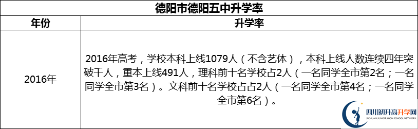 2024年德陽(yáng)市德陽(yáng)五中升學(xué)率怎么樣？