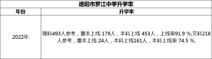 2024年德陽市羅江中學(xué)升學(xué)率怎么樣？