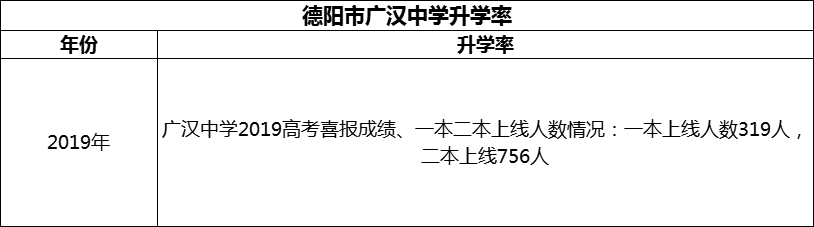 2024年德陽市廣漢中學(xué)升學(xué)率怎么樣？