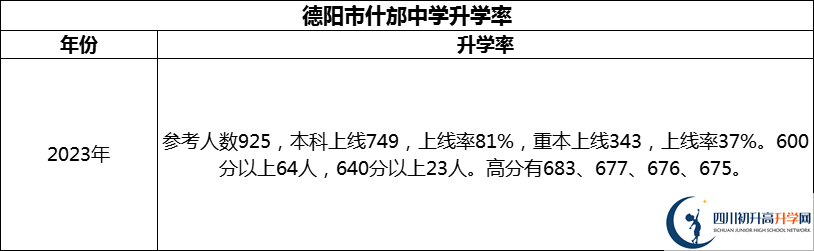 2024年德陽市什邡中學升學率怎么樣？