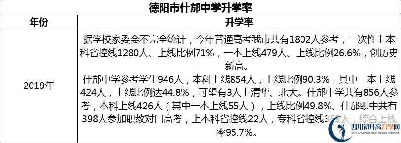 2024年德陽市什邡中學升學率怎么樣？