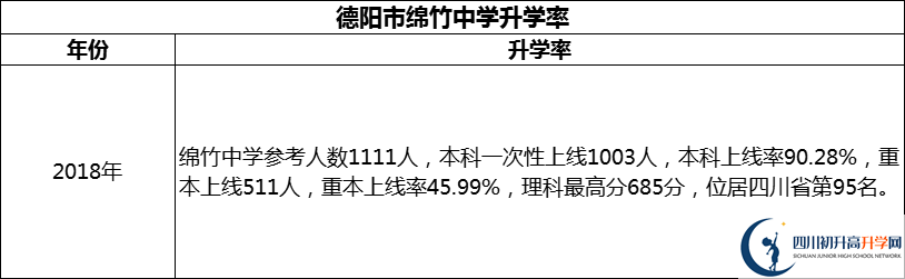 2024年德陽市綿竹中學升學率怎么樣？