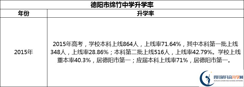 2024年德陽市綿竹中學升學率怎么樣？